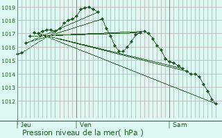 Graphe de la pression atmosphrique prvue pour Venre