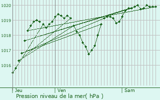 Graphe de la pression atmosphrique prvue pour Riguepeu