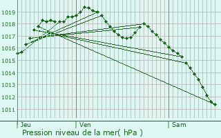 Graphe de la pression atmosphrique prvue pour Baronville