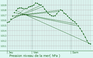 Graphe de la pression atmosphrique prvue pour Burlioncourt