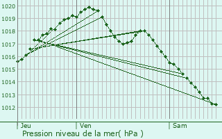 Graphe de la pression atmosphrique prvue pour Bure-les-Templiers