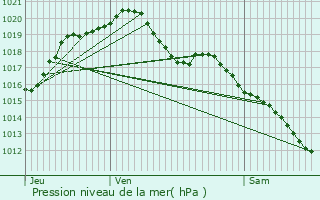 Graphe de la pression atmosphrique prvue pour Joigny