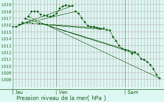 Graphe de la pression atmosphrique prvue pour Salignac-Eyvigues