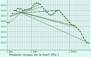 Graphe de la pression atmosphrique prvue pour Belmont