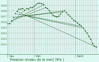 Graphe de la pression atmosphrique prvue pour Lemoncourt