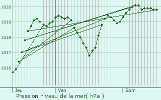 Graphe de la pression atmosphrique prvue pour Margout-Meyms