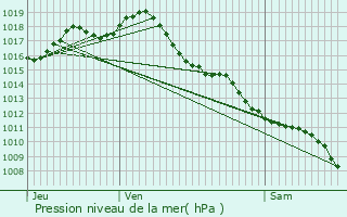 Graphe de la pression atmosphrique prvue pour Moustier