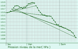 Graphe de la pression atmosphrique prvue pour Prigonrieux