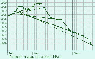 Graphe de la pression atmosphrique prvue pour Pineuilh