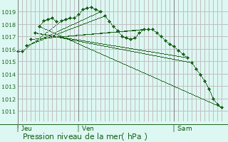 Graphe de la pression atmosphrique prvue pour Ottonville