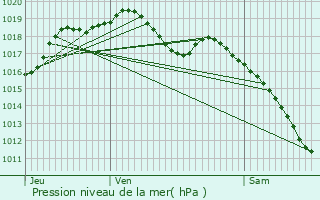 Graphe de la pression atmosphrique prvue pour Pournoy-la-Chtive
