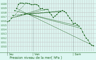 Graphe de la pression atmosphrique prvue pour Sainte-Anastasie