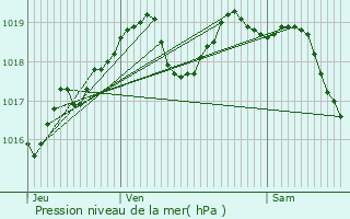 Graphe de la pression atmosphrique prvue pour Feucherolles