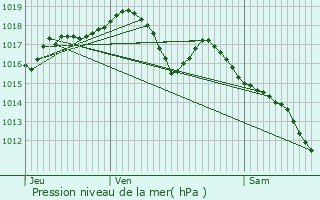 Graphe de la pression atmosphrique prvue pour Sorans-ls-Breurey