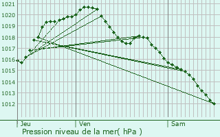 Graphe de la pression atmosphrique prvue pour Courtenay