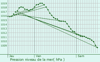 Graphe de la pression atmosphrique prvue pour Esclottes