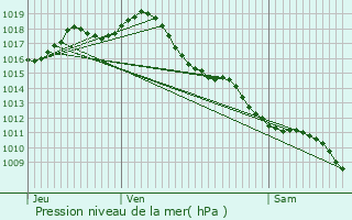 Graphe de la pression atmosphrique prvue pour Fosss-et-Baleyssac