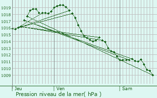 Graphe de la pression atmosphrique prvue pour Crouseilles