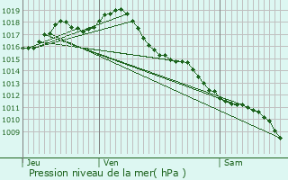 Graphe de la pression atmosphrique prvue pour Soumensac