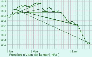 Graphe de la pression atmosphrique prvue pour Saint-Marcel-ls-Valence