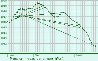 Graphe de la pression atmosphrique prvue pour Aboncourt