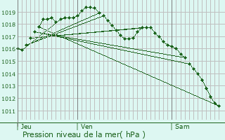 Graphe de la pression atmosphrique prvue pour Menskirch