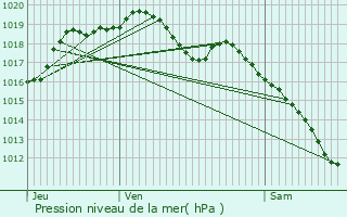 Graphe de la pression atmosphrique prvue pour Apremont-la-Fort