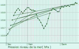 Graphe de la pression atmosphrique prvue pour Saint-Ost