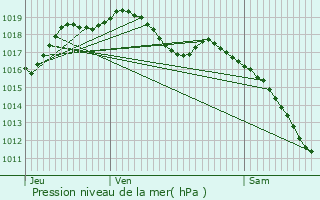 Graphe de la pression atmosphrique prvue pour Uckange