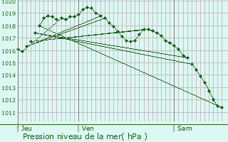 Graphe de la pression atmosphrique prvue pour Rodemack