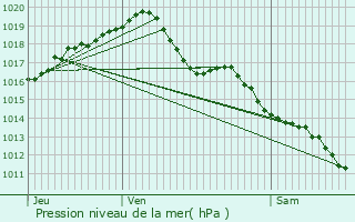 Graphe de la pression atmosphrique prvue pour La Chapelle-aux-Chasses