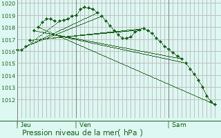 Graphe de la pression atmosphrique prvue pour Batilly