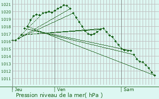 Graphe de la pression atmosphrique prvue pour Saint-Christophe-en-Bazelle