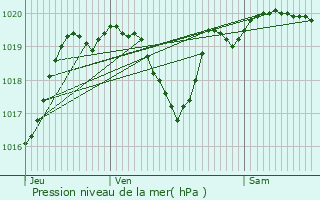 Graphe de la pression atmosphrique prvue pour Ricourt