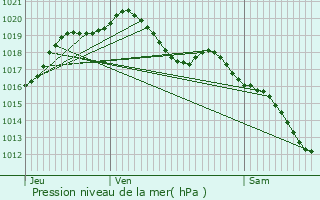 Graphe de la pression atmosphrique prvue pour Rouffy