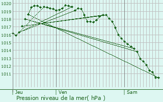 Graphe de la pression atmosphrique prvue pour Fournels