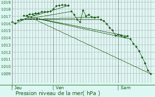 Graphe de la pression atmosphrique prvue pour Villeurbanne