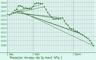 Graphe de la pression atmosphrique prvue pour Saint-Vincent-sur-l