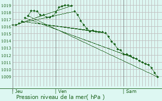 Graphe de la pression atmosphrique prvue pour Saint-Maime-de-Preyrol