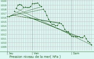 Graphe de la pression atmosphrique prvue pour Limendous