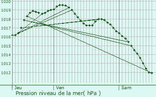 Graphe de la pression atmosphrique prvue pour Hermville-en-Wovre