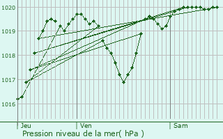 Graphe de la pression atmosphrique prvue pour Blousson-Srian