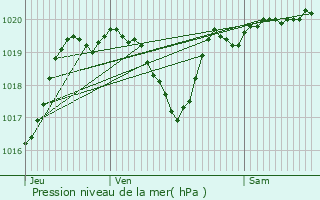 Graphe de la pression atmosphrique prvue pour Armous-et-Cau