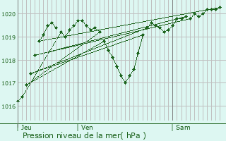 Graphe de la pression atmosphrique prvue pour Duffort