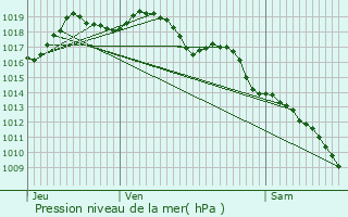 Graphe de la pression atmosphrique prvue pour Sainte-Eulalie