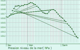 Graphe de la pression atmosphrique prvue pour Ehlange