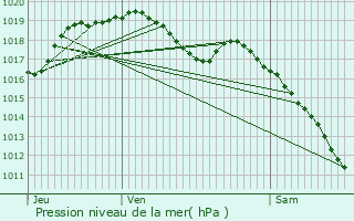 Graphe de la pression atmosphrique prvue pour Mamer