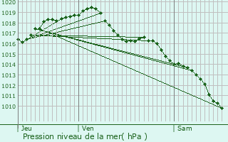 Graphe de la pression atmosphrique prvue pour Saint-Denis-Combarnazat