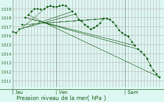 Graphe de la pression atmosphrique prvue pour Rindschleiden