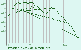 Graphe de la pression atmosphrique prvue pour Roodt-ls-Ell